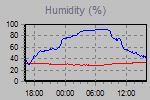 Humidity Graph Thumbnail