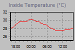 Inside Temperature Graph Thumbnail