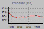 Pressure Graph Thumbnail