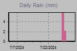 Daily Rain Graph Thumbnail
