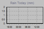 Today's Rainfall Graph Thumbnail