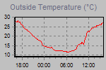 Temperature Graph Thumbnail