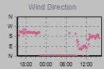 Wind Direction Thumbnail