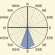 Wind Rose